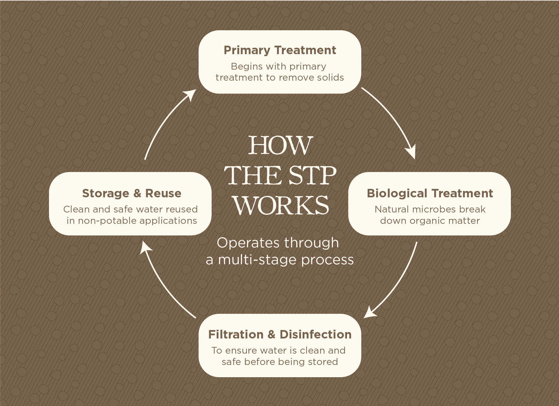 Stages of STP - how STP works flowchart